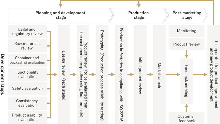 Quality assurance in each stage