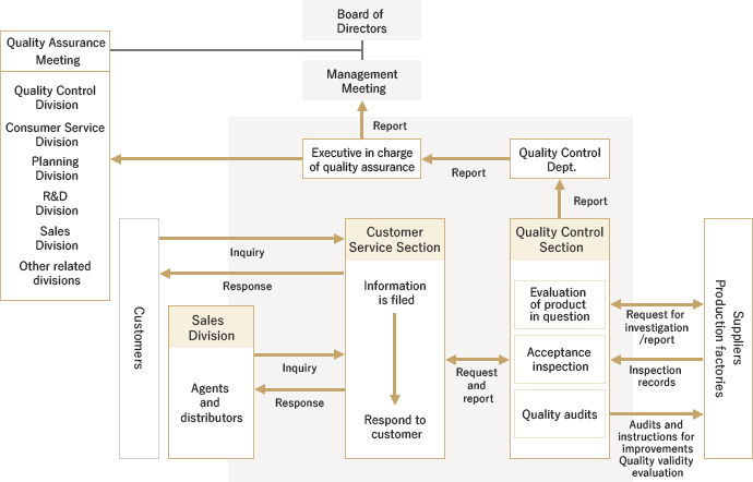 Company-wide Quality Assurance System