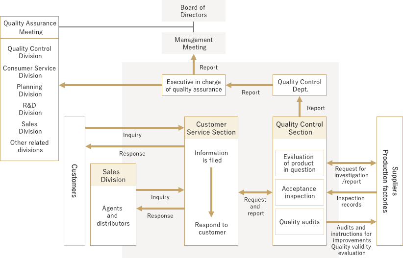 Company-wide Quality Assurance System