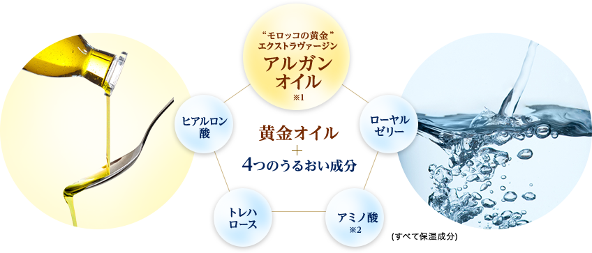“モロッコの黄金”エクストラヴァージンアルガンオイル ※1・ヒアルロン酸・トレハロース・アミノ酸 ※2・ローヤルゼリー/黄金オイル+4つのうるおい成分