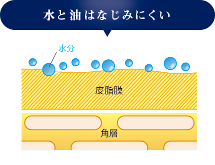 水と油はまじみにくい