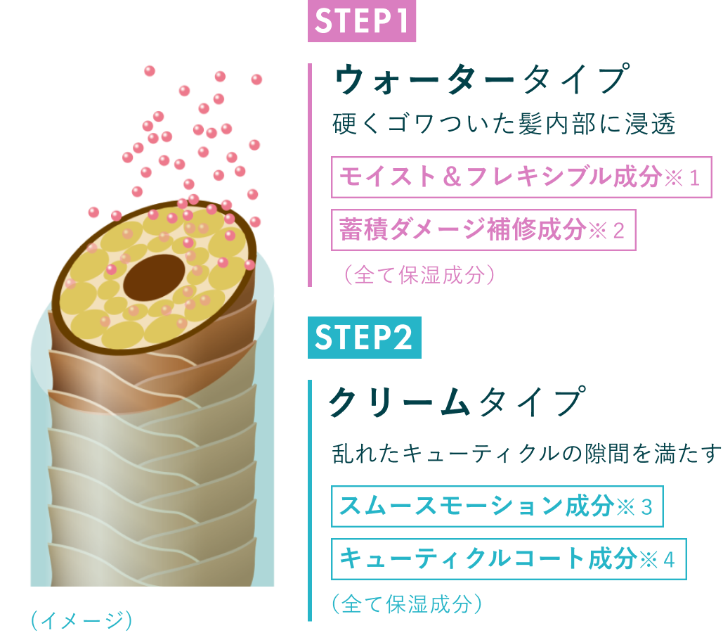 STEP1 ウォータータイプ STEP2 クリームタイプ