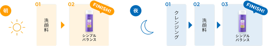 朝 洗顔料→シンプルバランス　夜 クレンジング→洗顔料→シンプルバランス