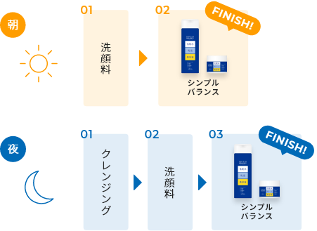 朝 洗顔料→シンプルバランス　夜 クレンジング→洗顔料→シンプルバランス