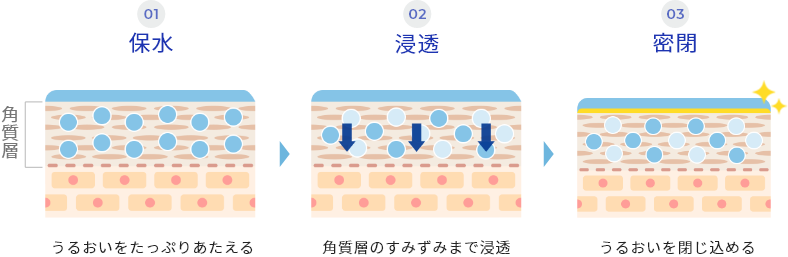 01保水 うるおいをたっぷりあたえる　02浸透 角質層のすみずみまで浸透　03密閉 うるおいを閉じ込める