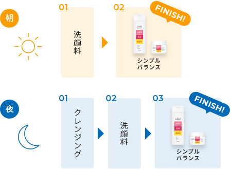 朝 洗顔料→シンプルバランス　夜 クレンジング→洗顔料→シンプルバランス