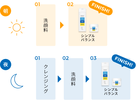 朝 洗顔料→シンプルバランス　夜 クレンジング→洗顔料→シンプルバランス