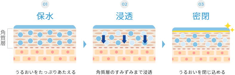 01保水 うるおいをたっぷりあたえる　02浸透 角質層のすみずみまで浸透　03密閉 うるおいを閉じ込める