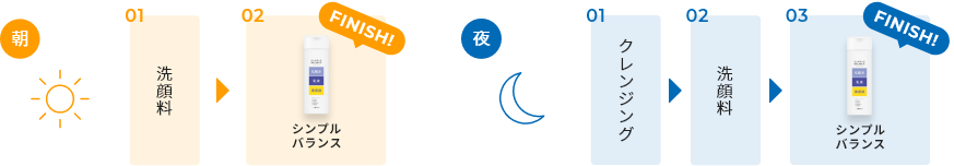 朝 洗顔料→シンプルバランス　夜 クレンジング→洗顔料→シンプルバランス