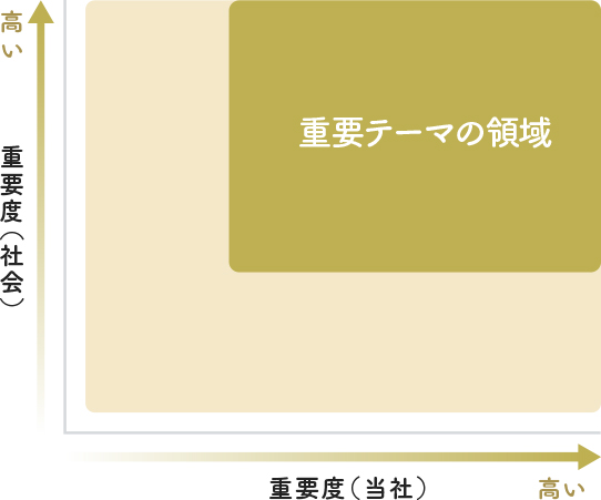 ウテナが取り組むべき重点テーマの領域