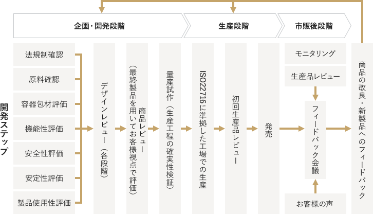 各段階における品質保証