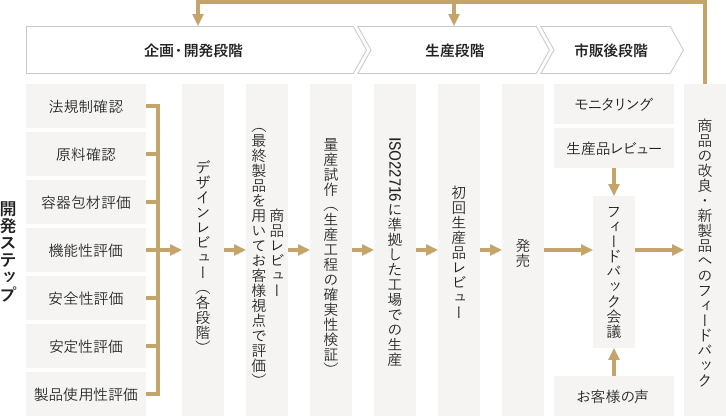 各段階における品質保証