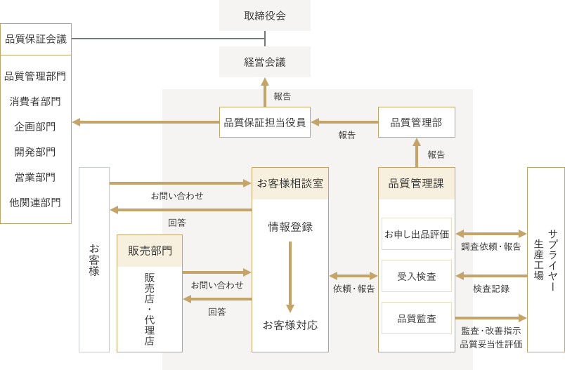 全社的品質保証体制