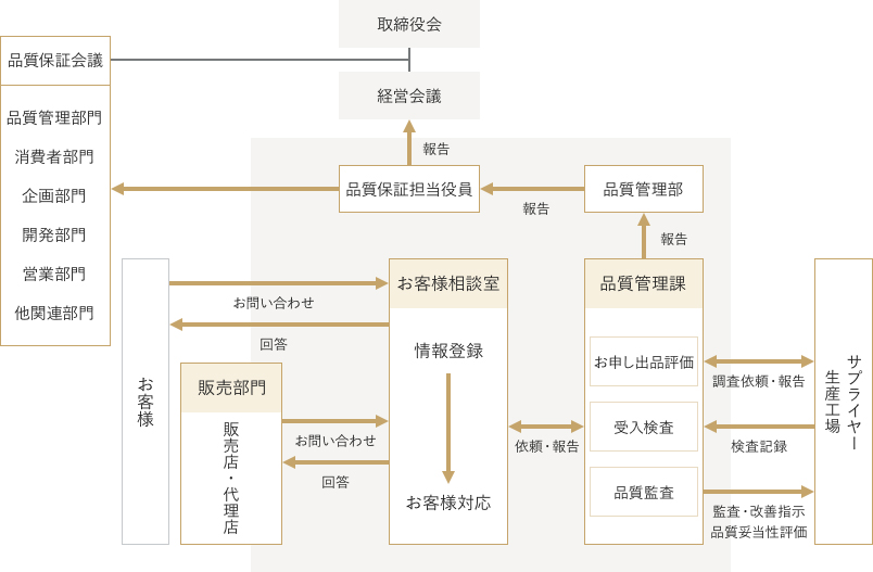 全社的品質保証体制